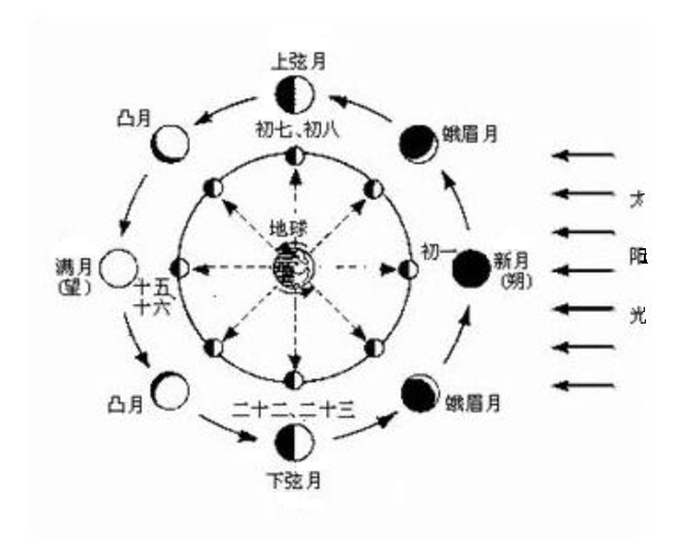 月球運行周期示意圖