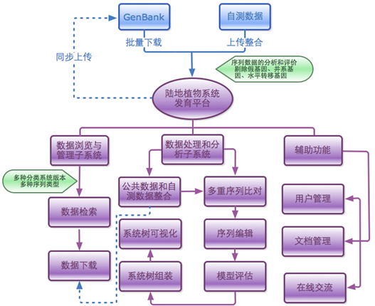 DarwinTree分子數據分析和套用環境