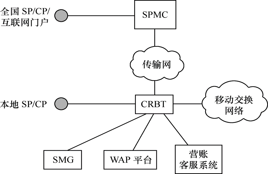 炫鈴/彩鈴業務