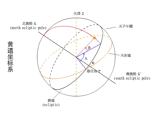 黃道坐標系