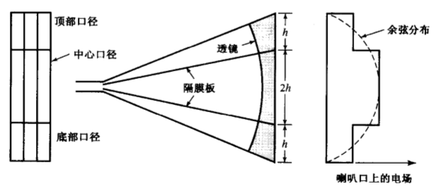 二隔膜喇叭