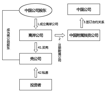 融資型反向收購(APO)