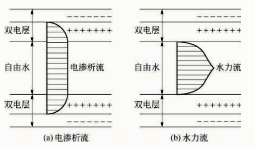 電動力學修復