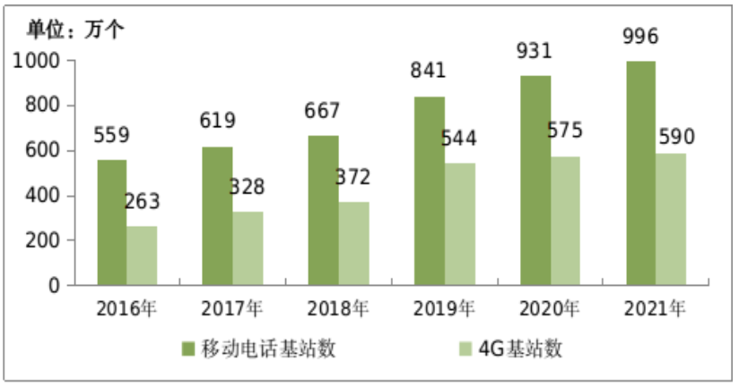 2021年通信業統計公報