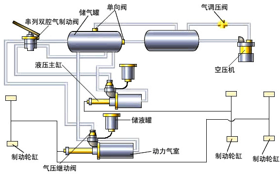 圖2 氣頂液制動系統