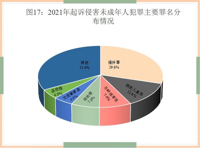 未成年人檢察工作白皮書(2021)