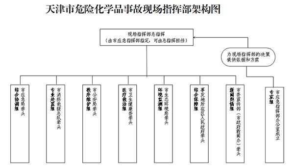 天津市危險化學品事故應急預案