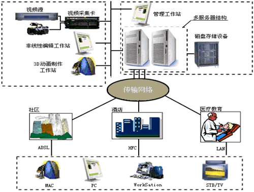 方正視頻點播系統