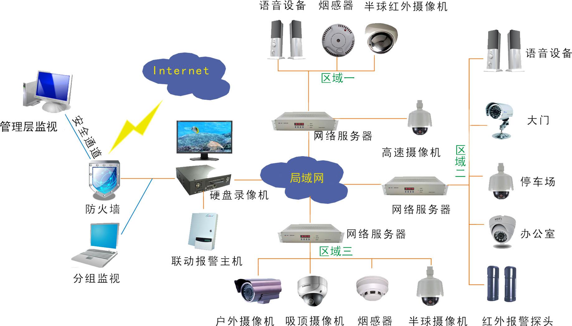 監控安防系統