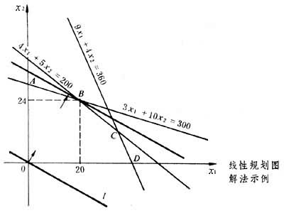 線性規劃