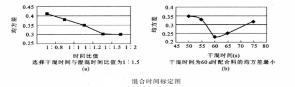 混合時間標定圖