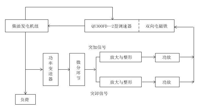 柴油發電機轉速控制子系統