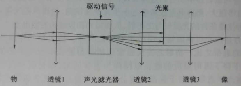 聲光可調諧濾光器