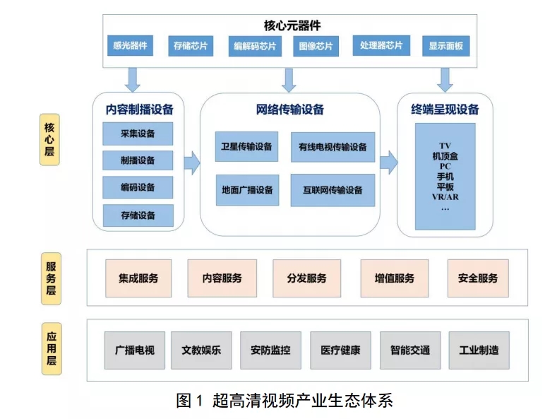 超高清視頻標準體系建設指南