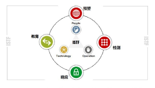 ISTF 安全框架