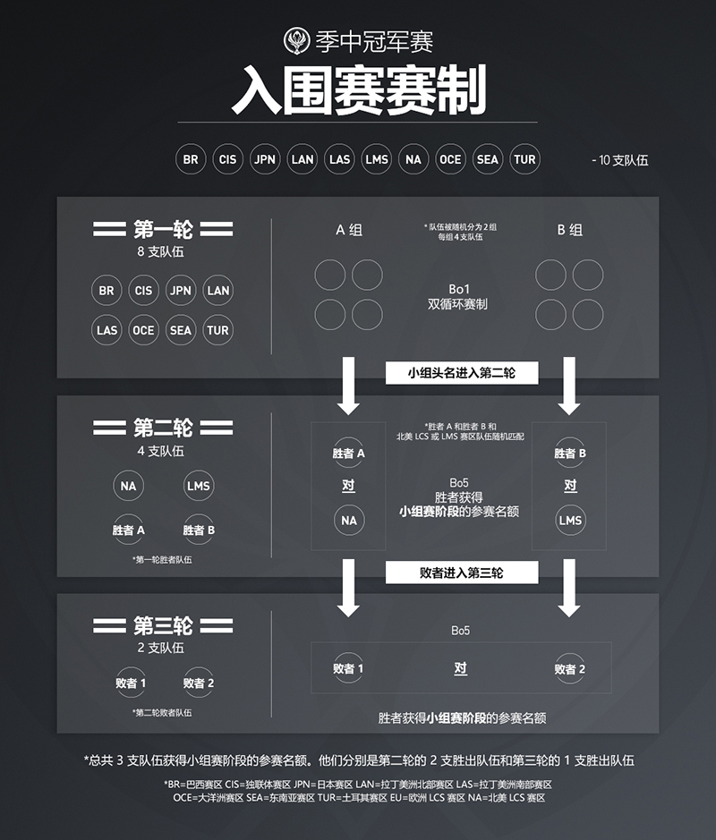 MSI賽制的變動