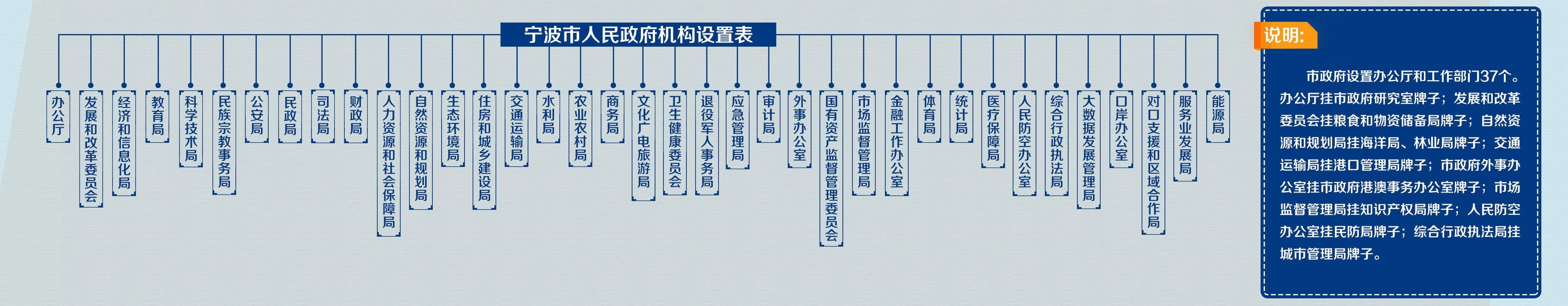 寧波市人民政府機構設定