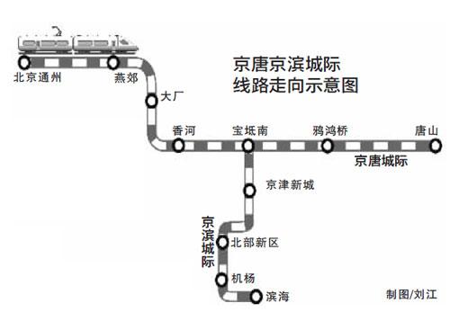 京濱城際鐵路(京津城際二線)