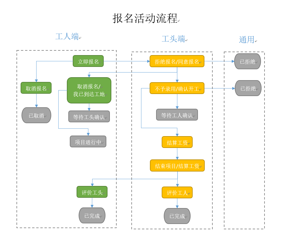 報名功能流程