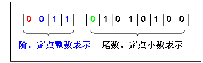 浮點表示方法