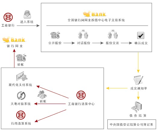 票據貼現回購