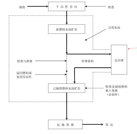 核燃料裝卸運輸和貯存系統