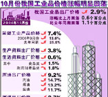 工業品價格指數