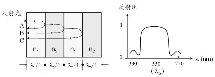 介質鏡