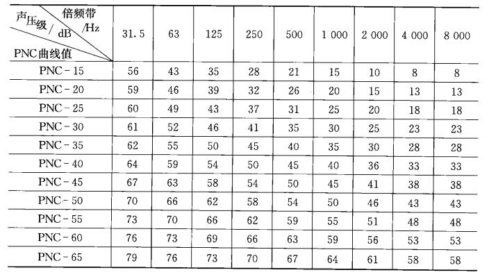 表3 與PNC相對應的倍頻帶聲壓級