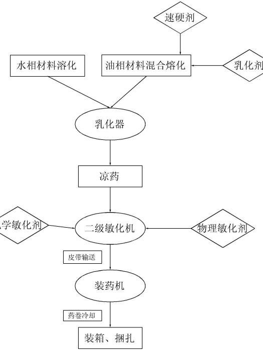 一種高溫速硬型乳化炸藥及其製備方法