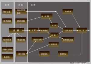 電影特效的製作流程圖