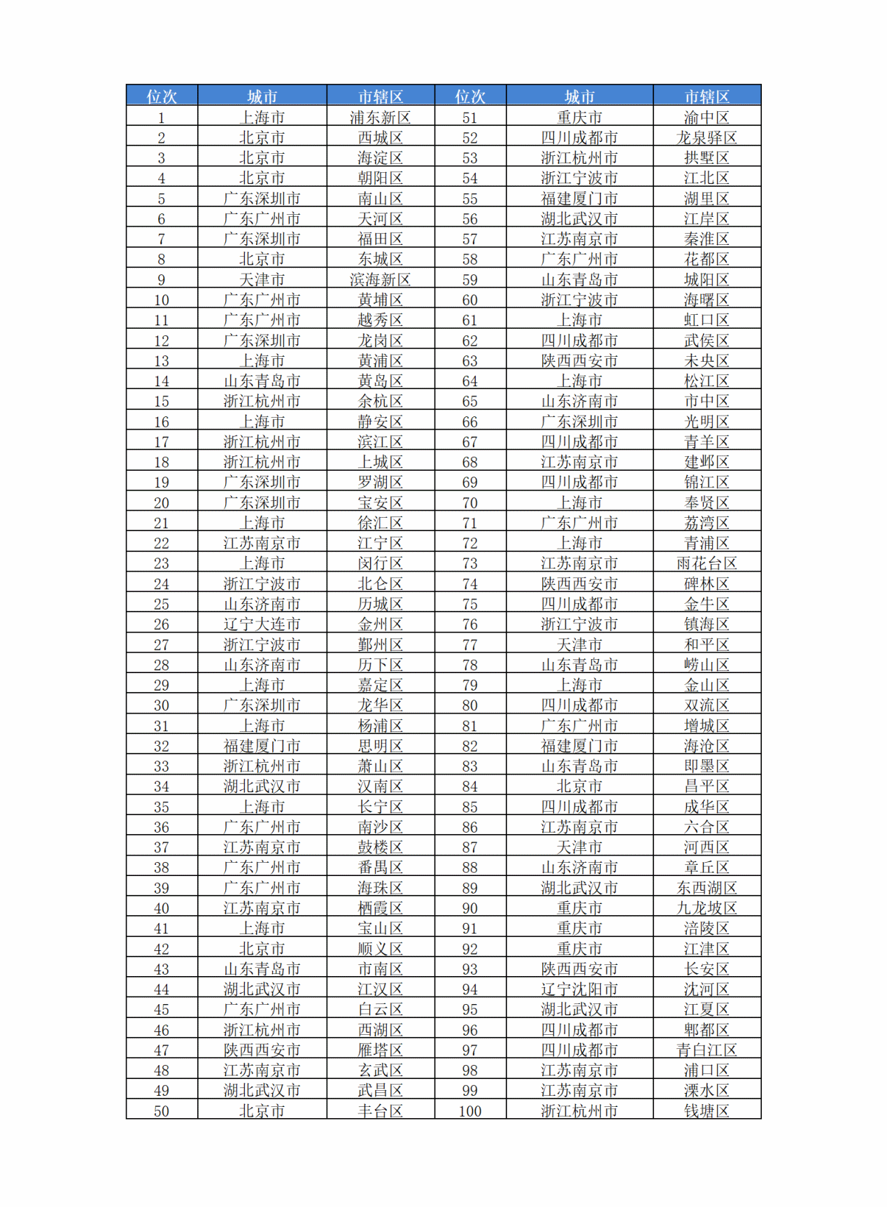 中國市轄區高質量發展報告2023