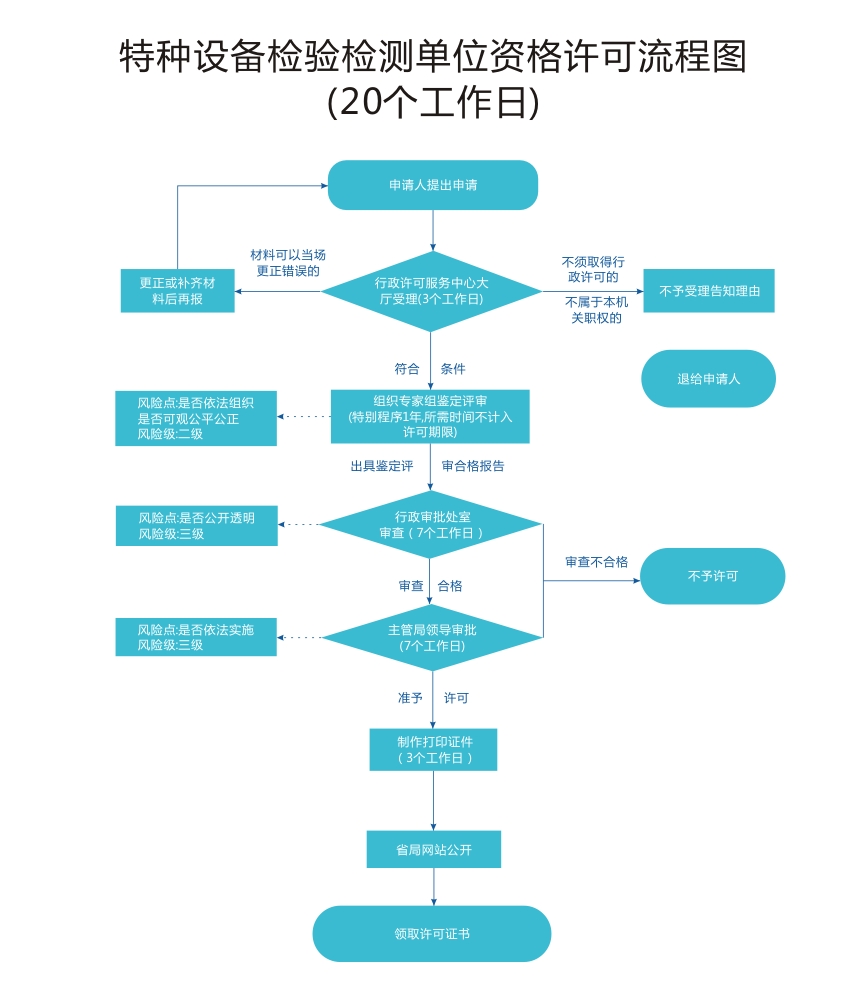 特種設備質量監督與安全監察規定