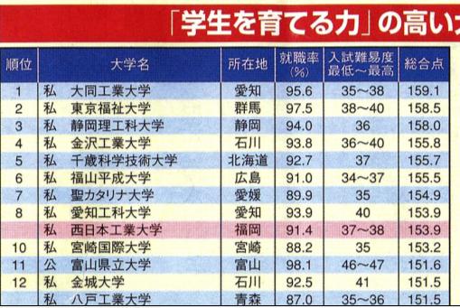 西日本工業大學(日本西日本工業大學)