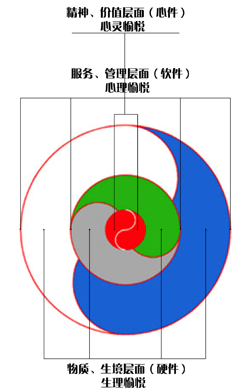 “五色時空”生態健康人居生境模型