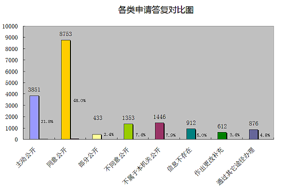 河南省2015年政府信息公開工作年度報告