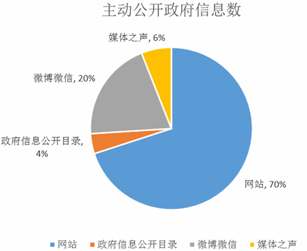 成都市體育局2019年政府信息公開工作年度報告