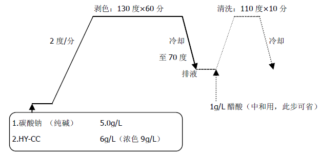 分散染料剝色