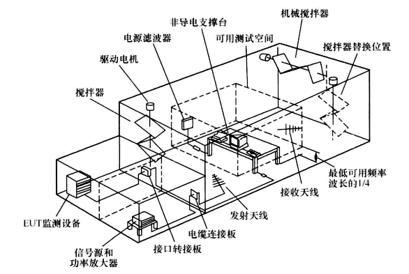 圖1 典型混響室配置