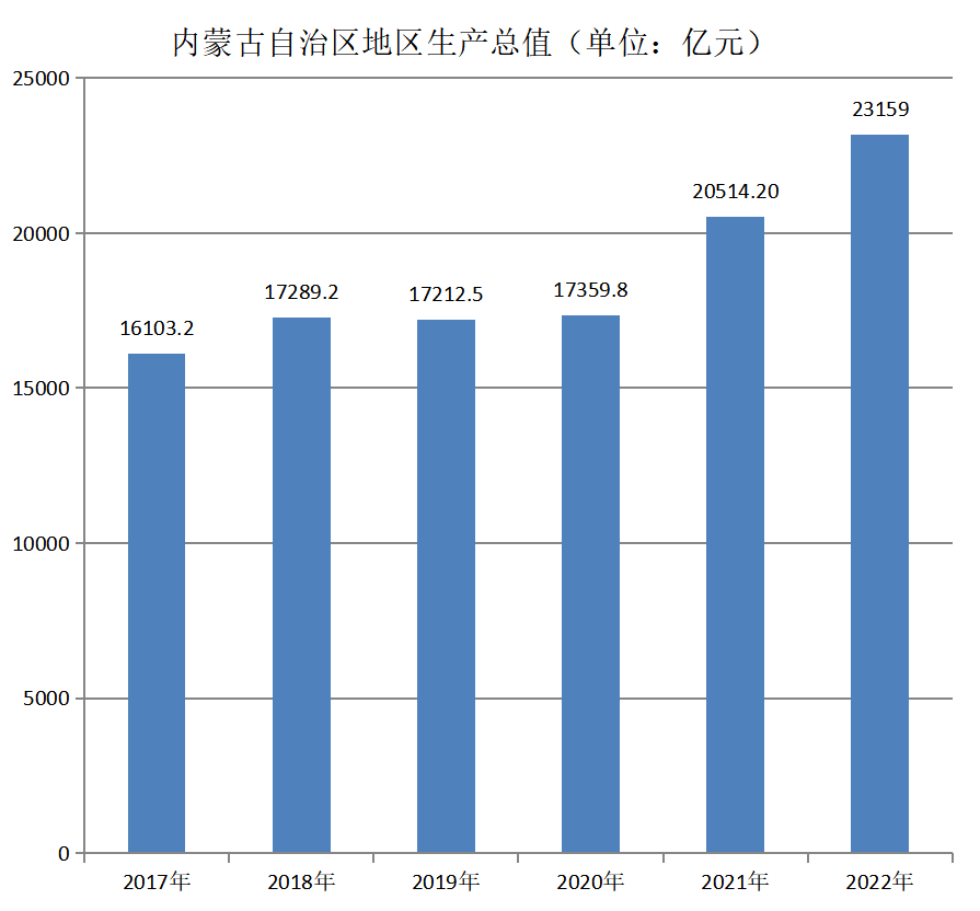 內蒙古自治區