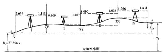 分區間高差測量