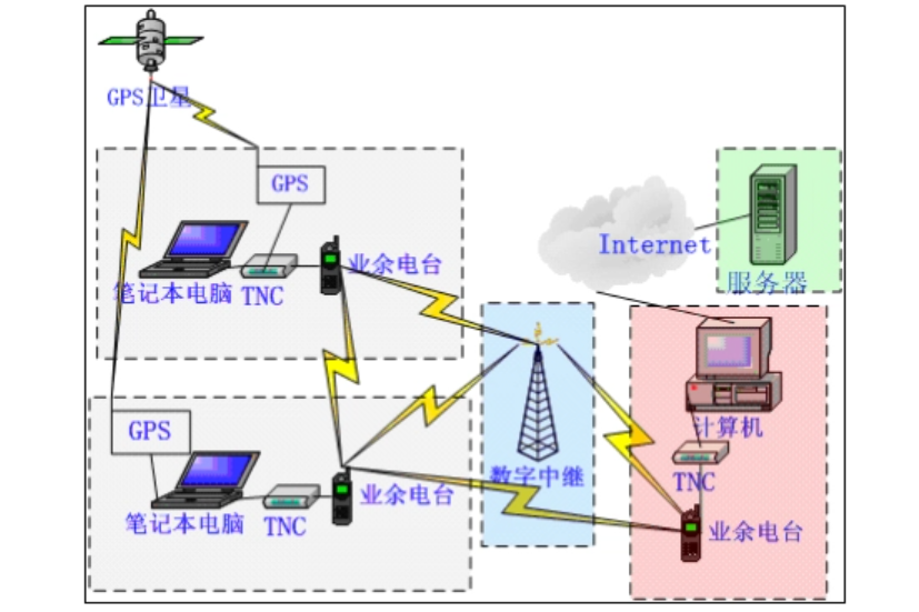 自動位置回報系統