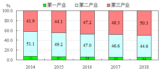 2014-2018年三次產業增加值占生產總值比重