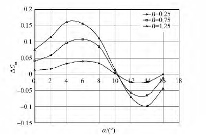 滑流引起的俯仰力矩係數增量