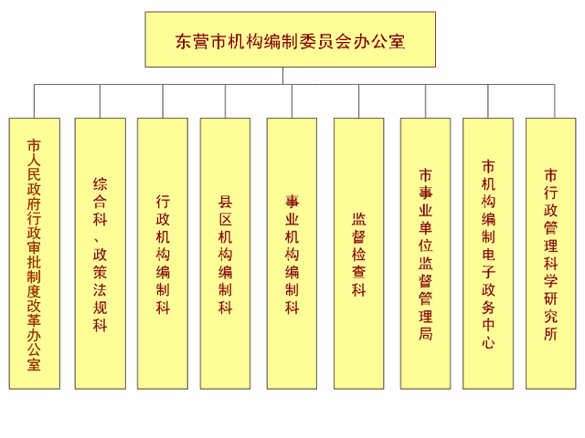 東營市機構編制委員會辦公室