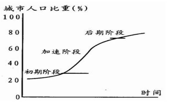 城市化曲線