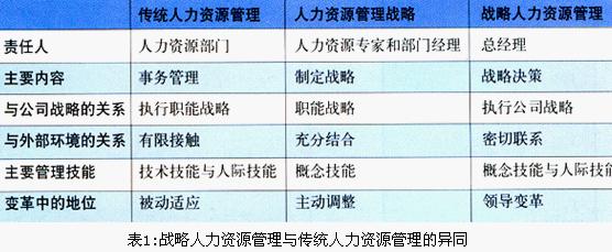 戰略人力資源管理模型