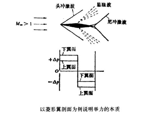 菱形翼剖面