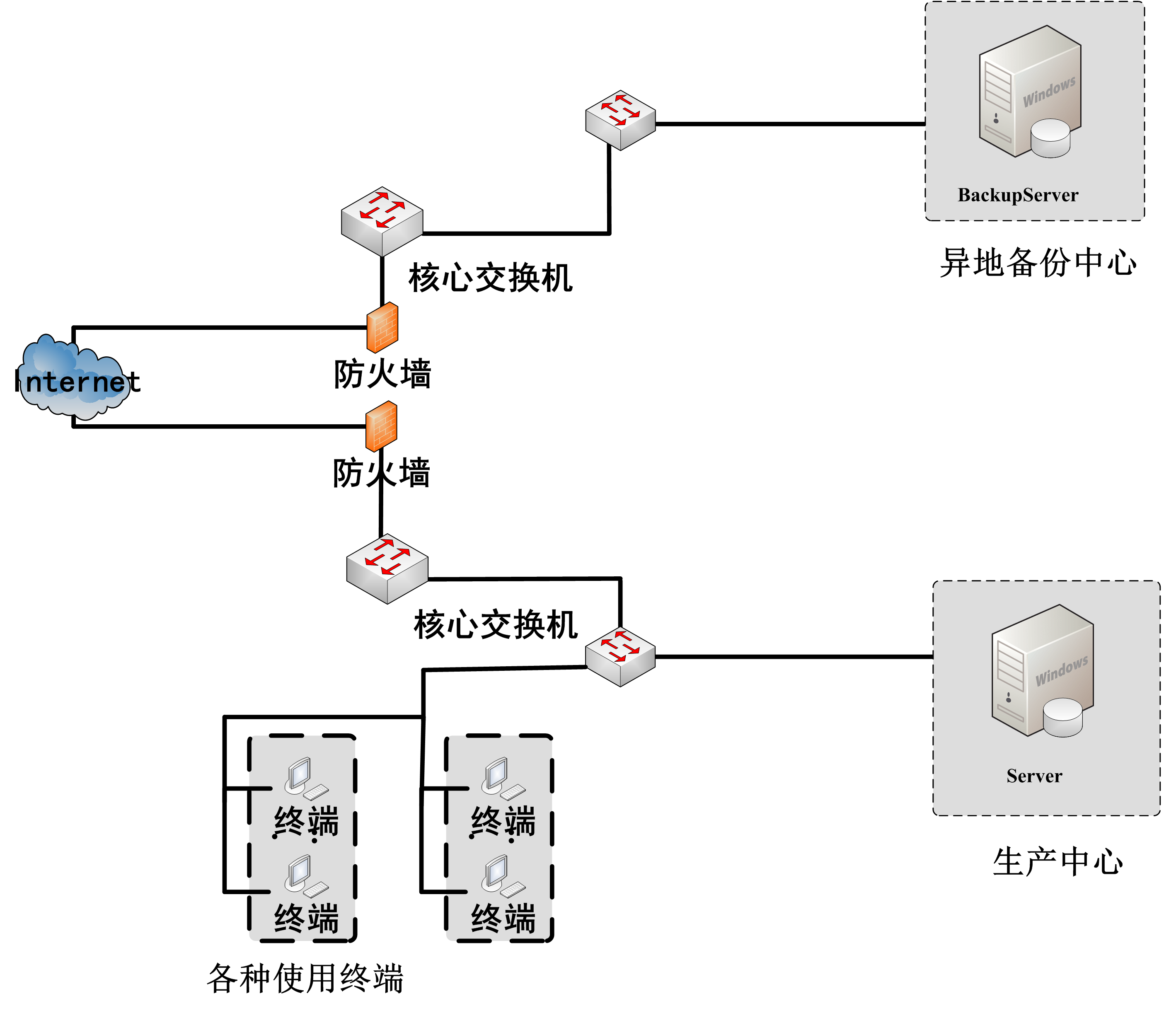 異地容災備份