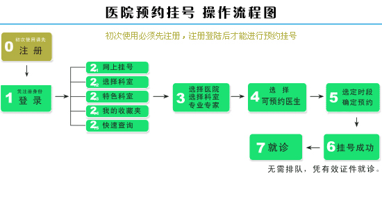 預約掛號流程示意圖